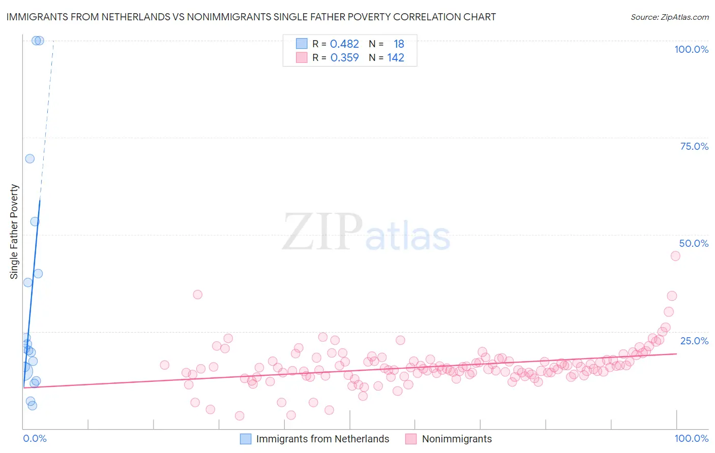 Immigrants from Netherlands vs Nonimmigrants Single Father Poverty