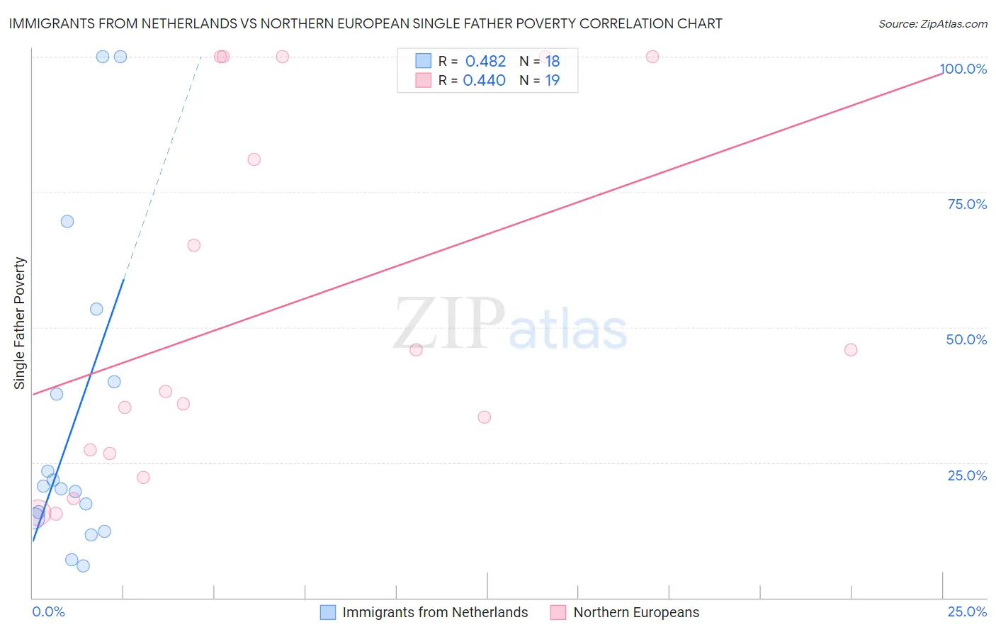 Immigrants from Netherlands vs Northern European Single Father Poverty