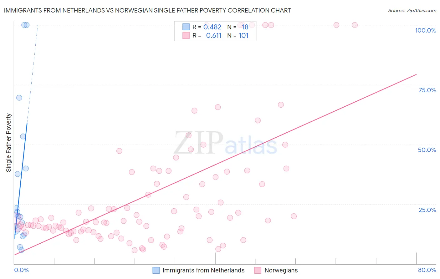 Immigrants from Netherlands vs Norwegian Single Father Poverty