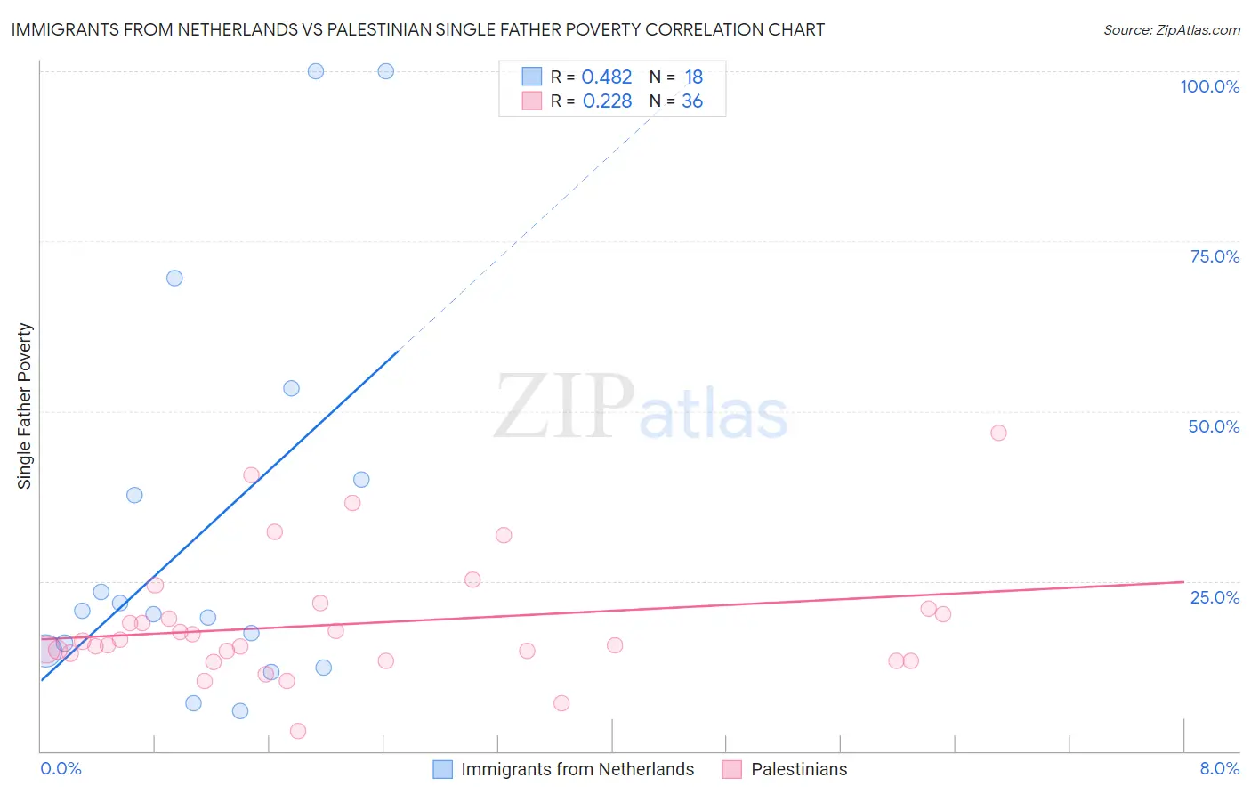 Immigrants from Netherlands vs Palestinian Single Father Poverty