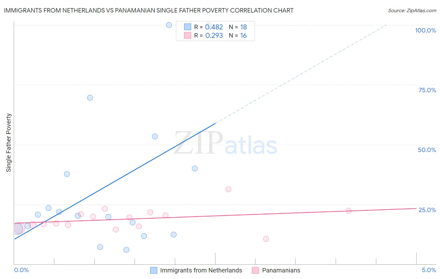 Immigrants from Netherlands vs Panamanian Single Father Poverty