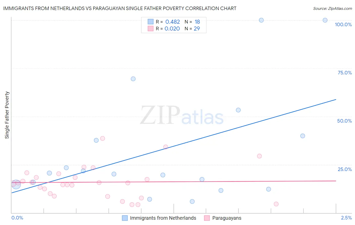 Immigrants from Netherlands vs Paraguayan Single Father Poverty