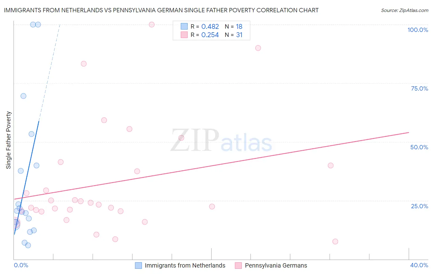 Immigrants from Netherlands vs Pennsylvania German Single Father Poverty