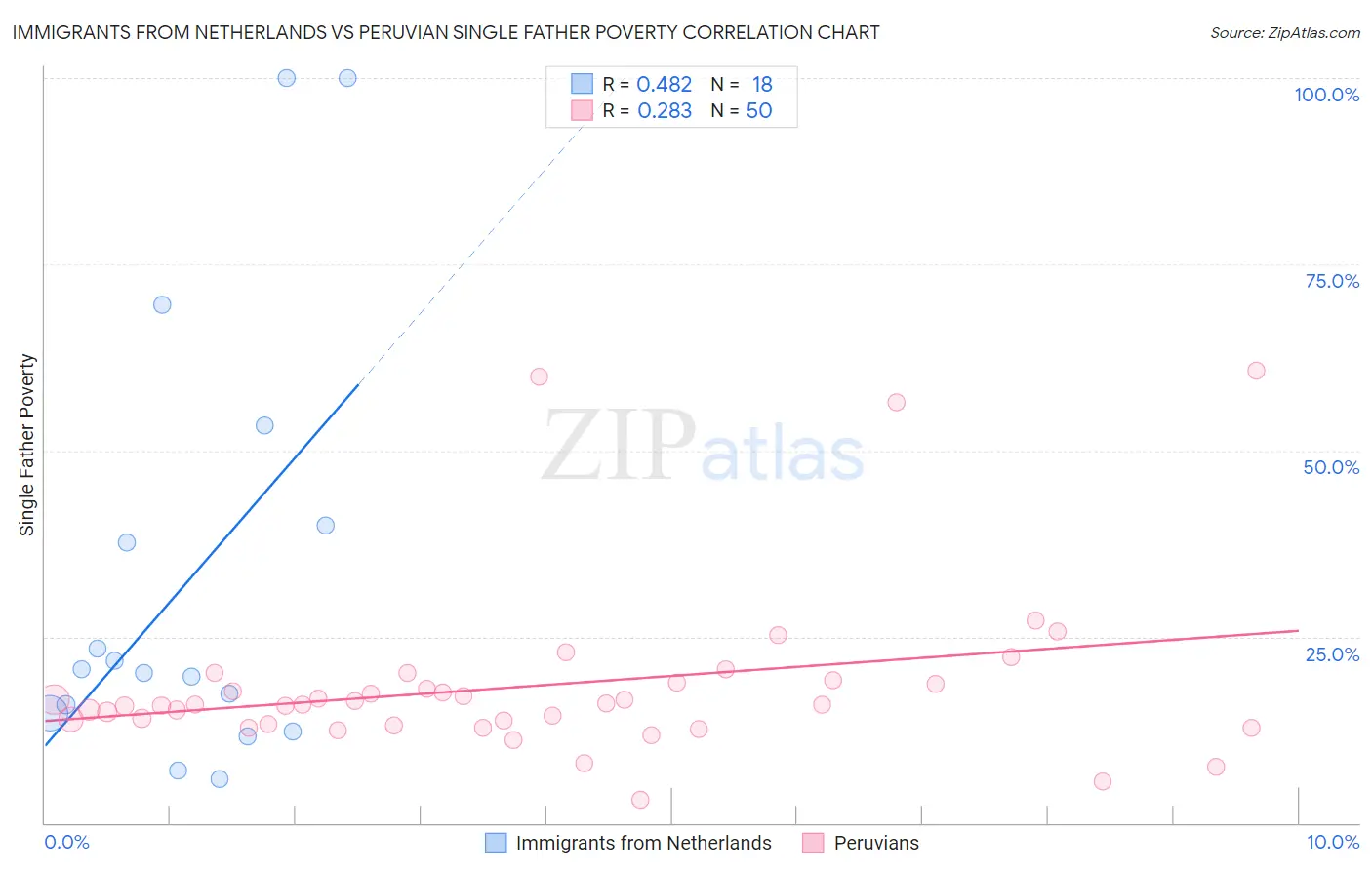 Immigrants from Netherlands vs Peruvian Single Father Poverty