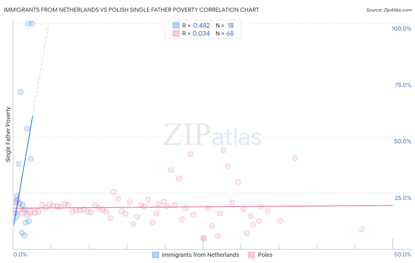 Immigrants from Netherlands vs Polish Single Father Poverty