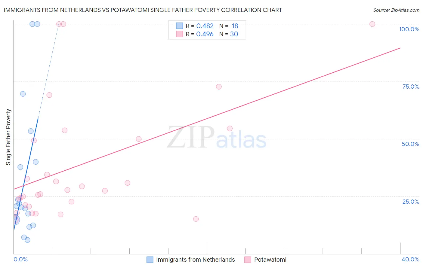 Immigrants from Netherlands vs Potawatomi Single Father Poverty