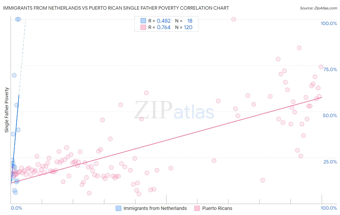 Immigrants from Netherlands vs Puerto Rican Single Father Poverty