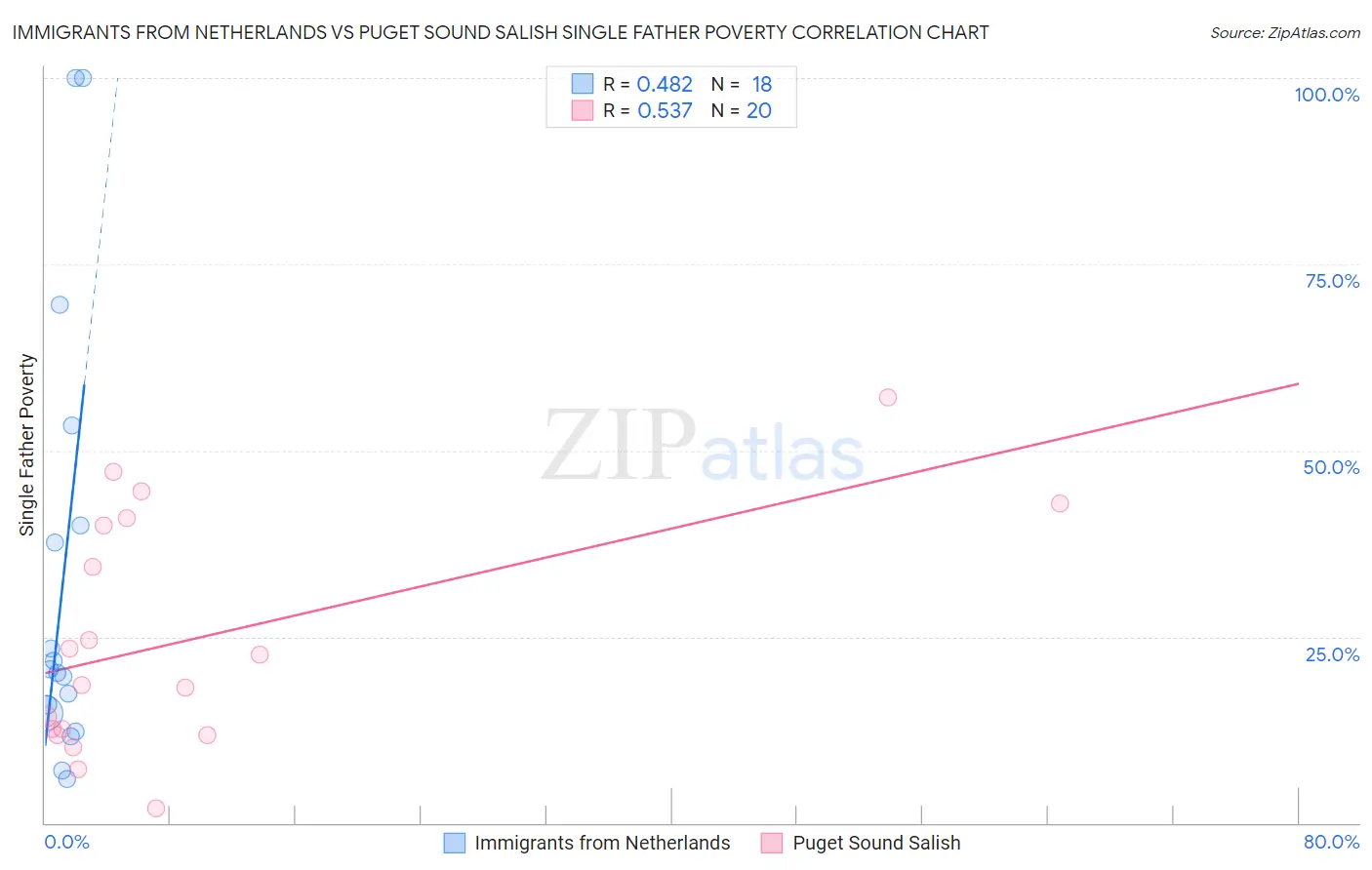 Immigrants from Netherlands vs Puget Sound Salish Single Father Poverty