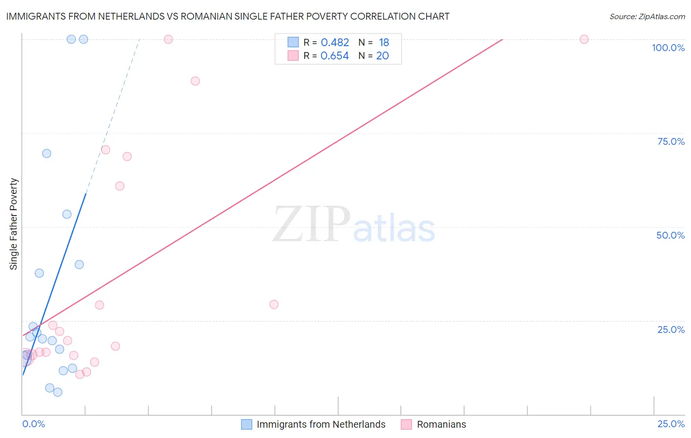 Immigrants from Netherlands vs Romanian Single Father Poverty
