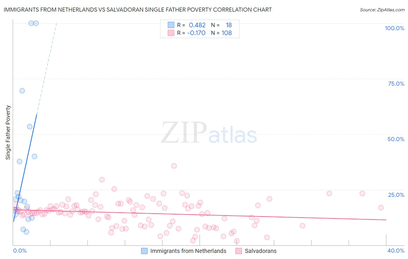 Immigrants from Netherlands vs Salvadoran Single Father Poverty