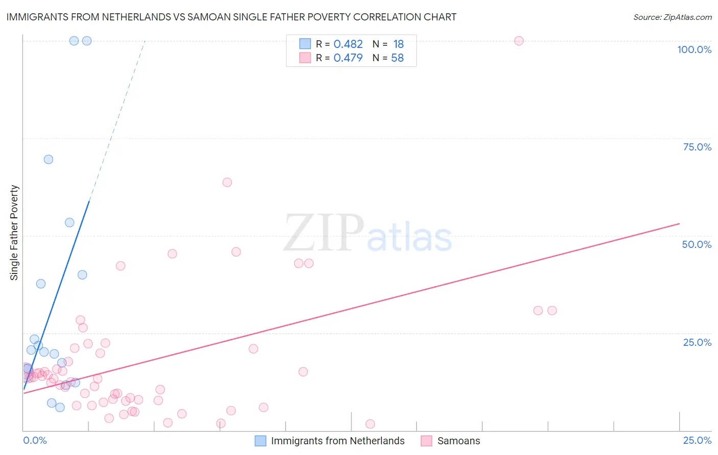 Immigrants from Netherlands vs Samoan Single Father Poverty