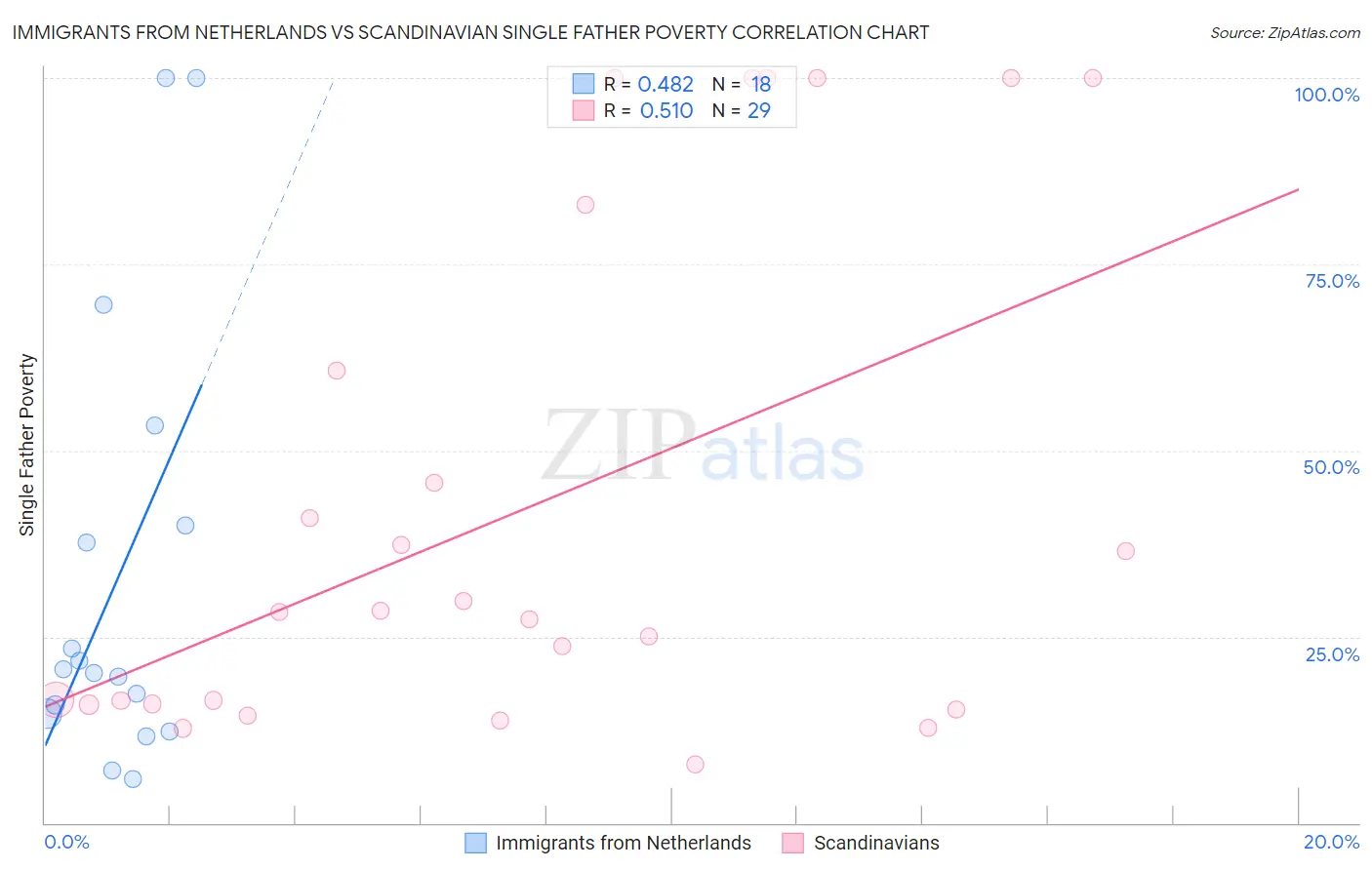 Immigrants from Netherlands vs Scandinavian Single Father Poverty