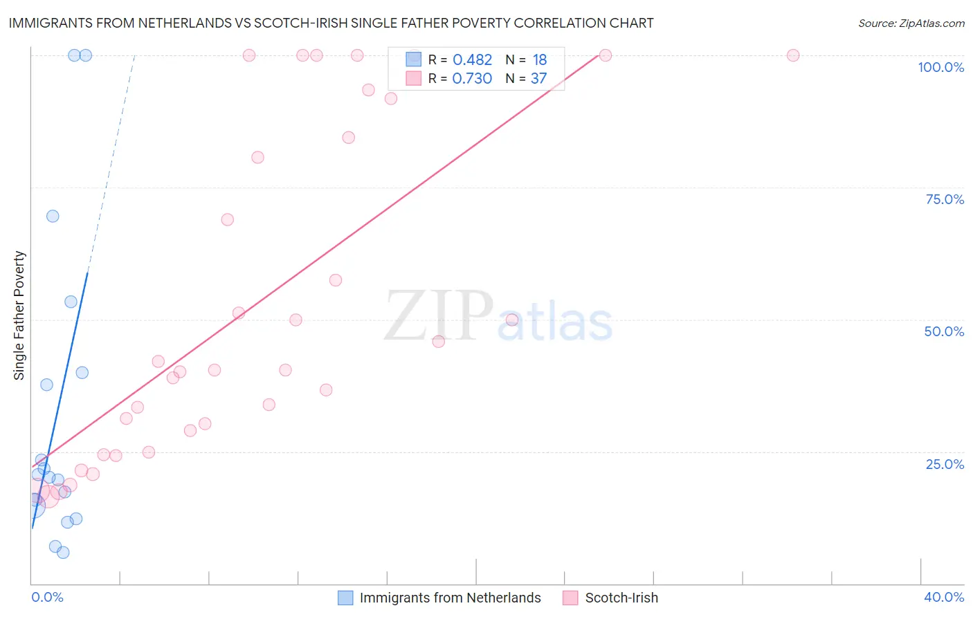 Immigrants from Netherlands vs Scotch-Irish Single Father Poverty