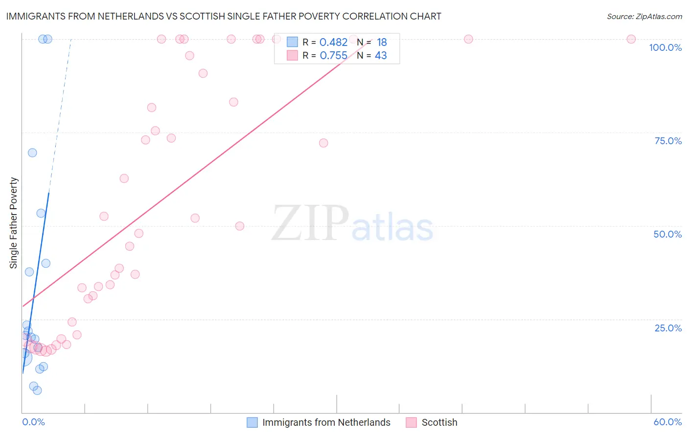 Immigrants from Netherlands vs Scottish Single Father Poverty