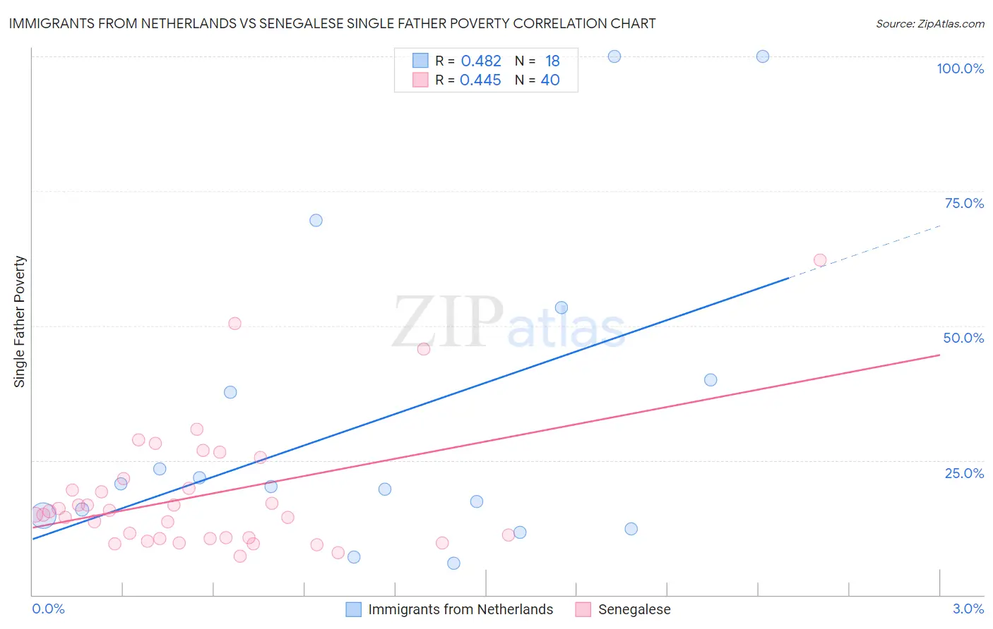 Immigrants from Netherlands vs Senegalese Single Father Poverty