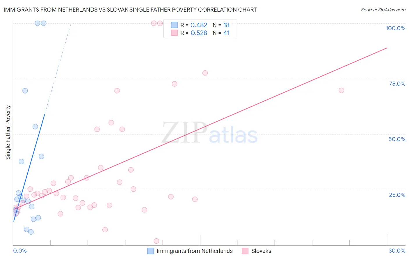 Immigrants from Netherlands vs Slovak Single Father Poverty