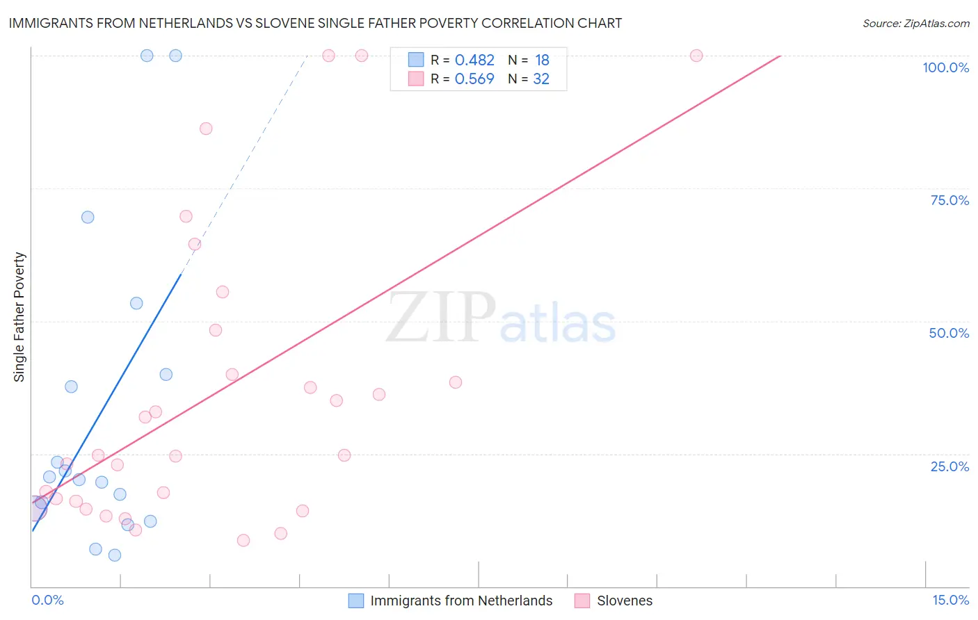 Immigrants from Netherlands vs Slovene Single Father Poverty