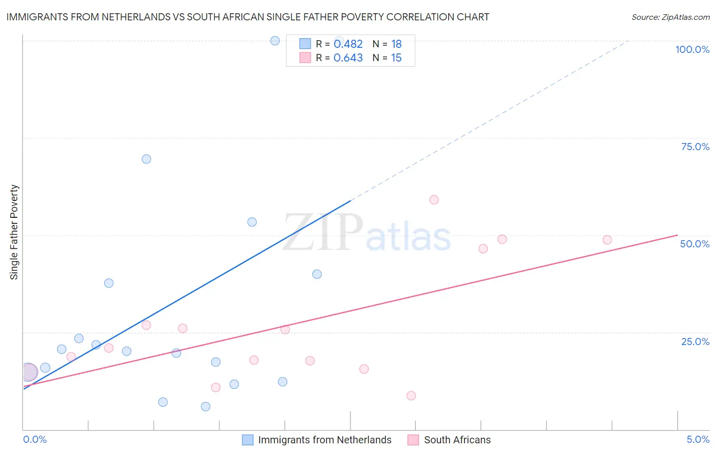 Immigrants from Netherlands vs South African Single Father Poverty