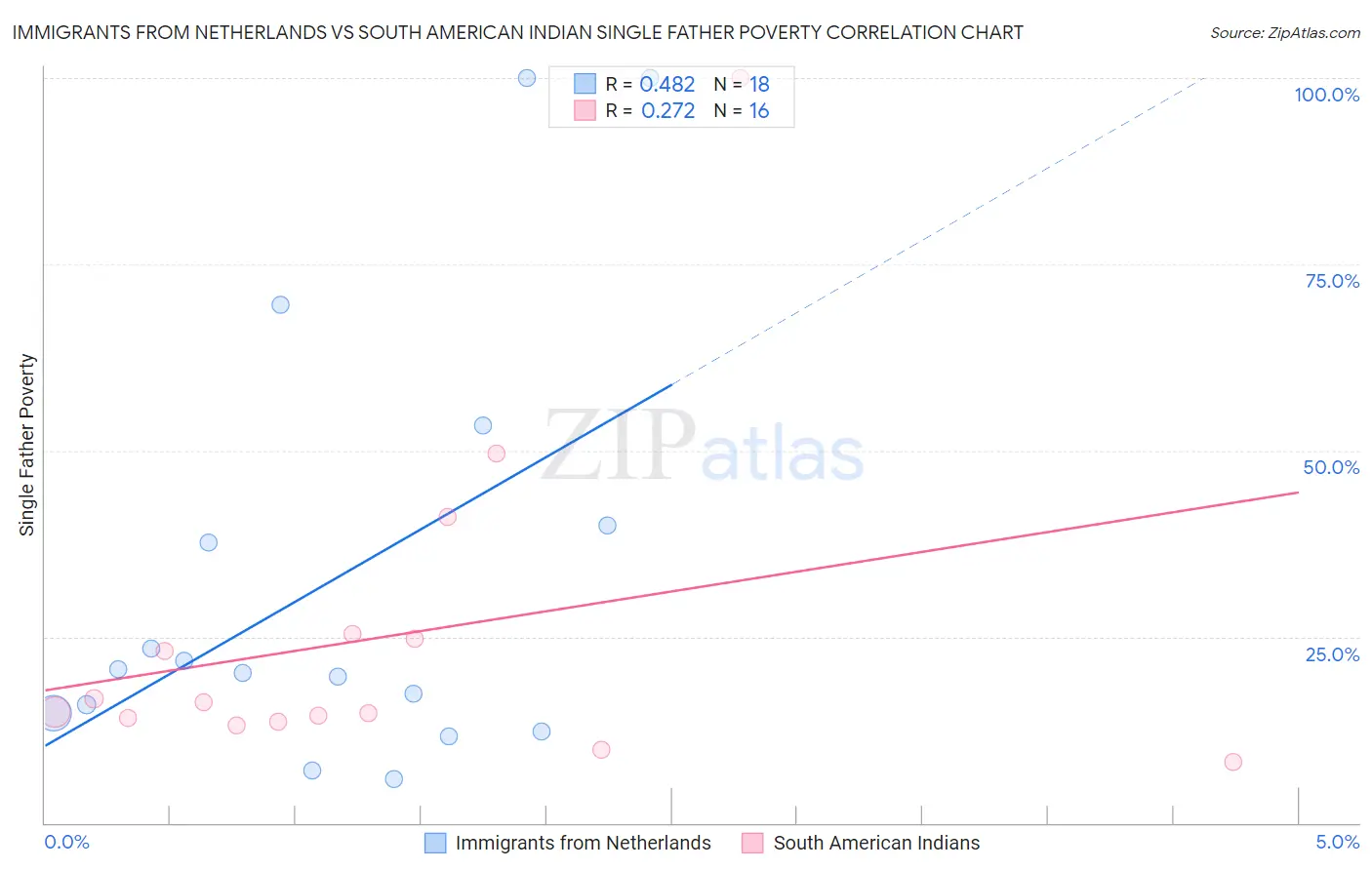 Immigrants from Netherlands vs South American Indian Single Father Poverty