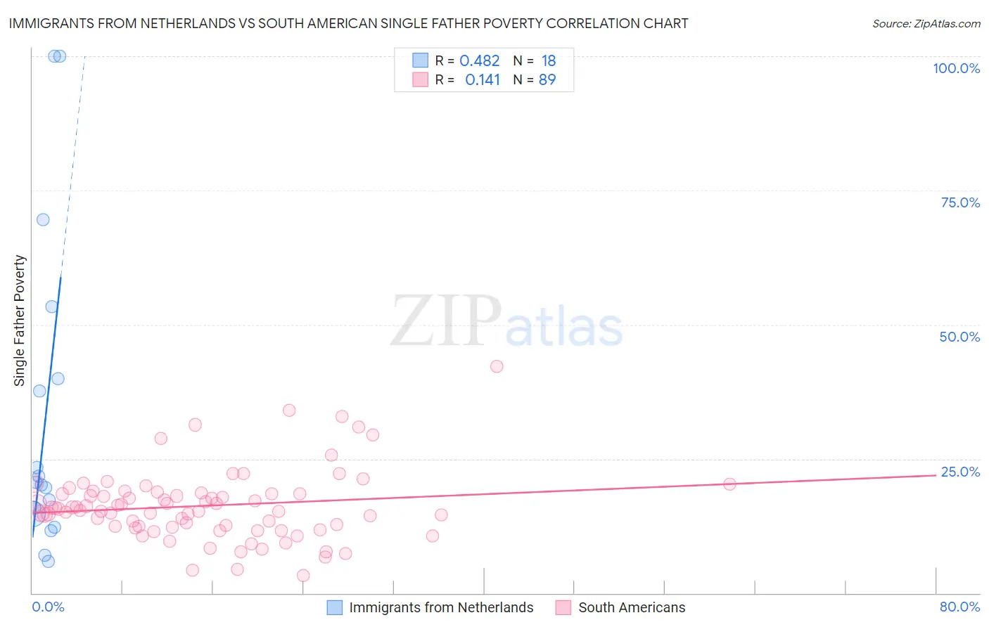 Immigrants from Netherlands vs South American Single Father Poverty