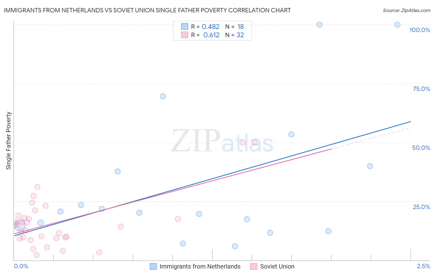 Immigrants from Netherlands vs Soviet Union Single Father Poverty