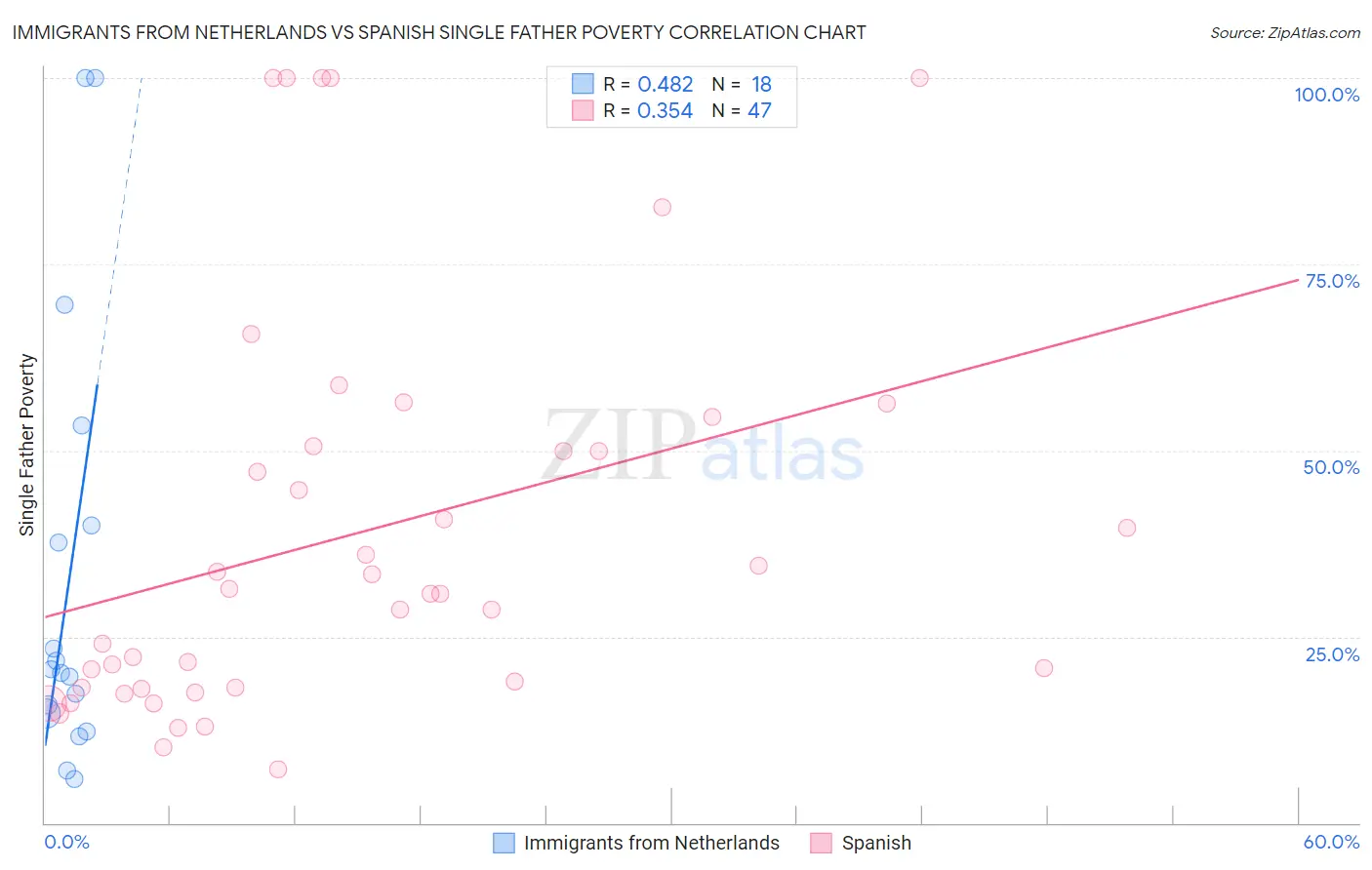 Immigrants from Netherlands vs Spanish Single Father Poverty