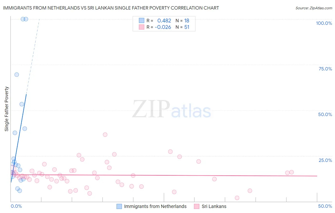 Immigrants from Netherlands vs Sri Lankan Single Father Poverty