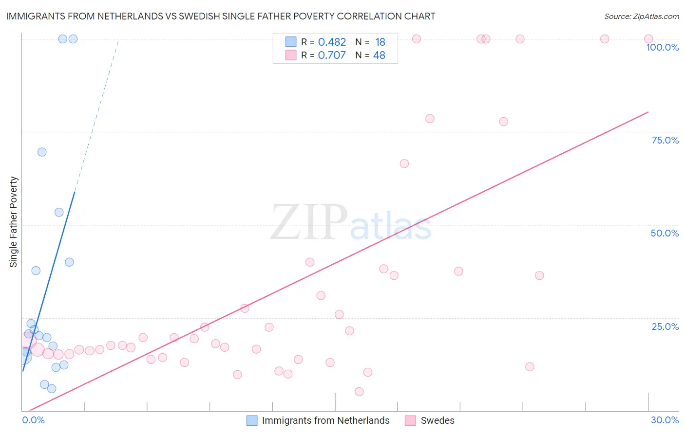 Immigrants from Netherlands vs Swedish Single Father Poverty