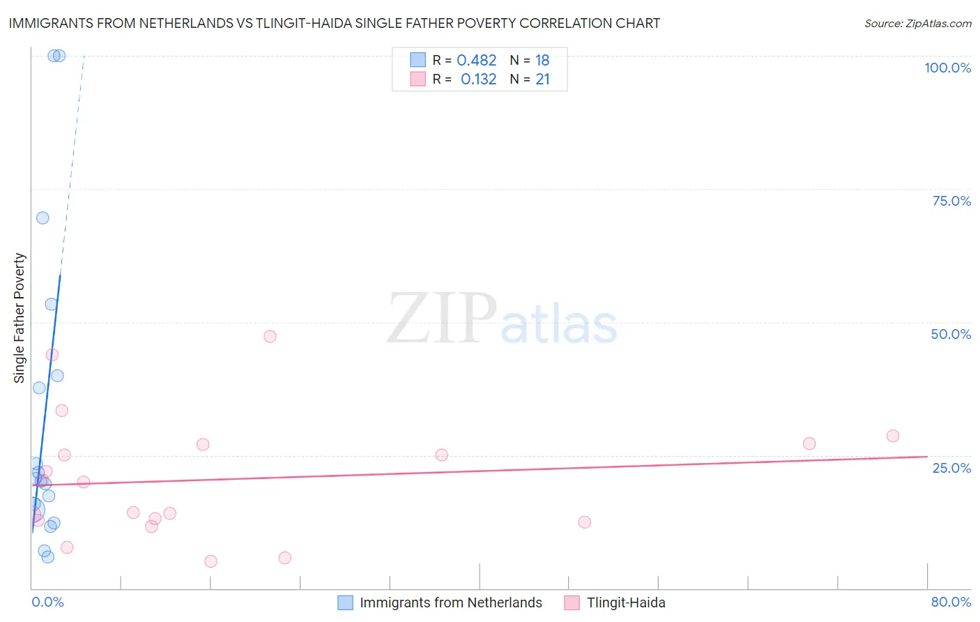 Immigrants from Netherlands vs Tlingit-Haida Single Father Poverty