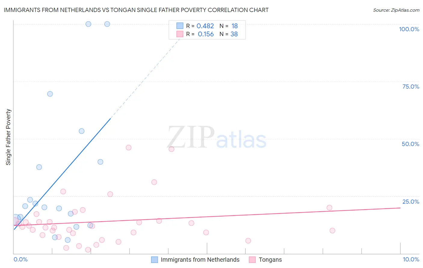 Immigrants from Netherlands vs Tongan Single Father Poverty