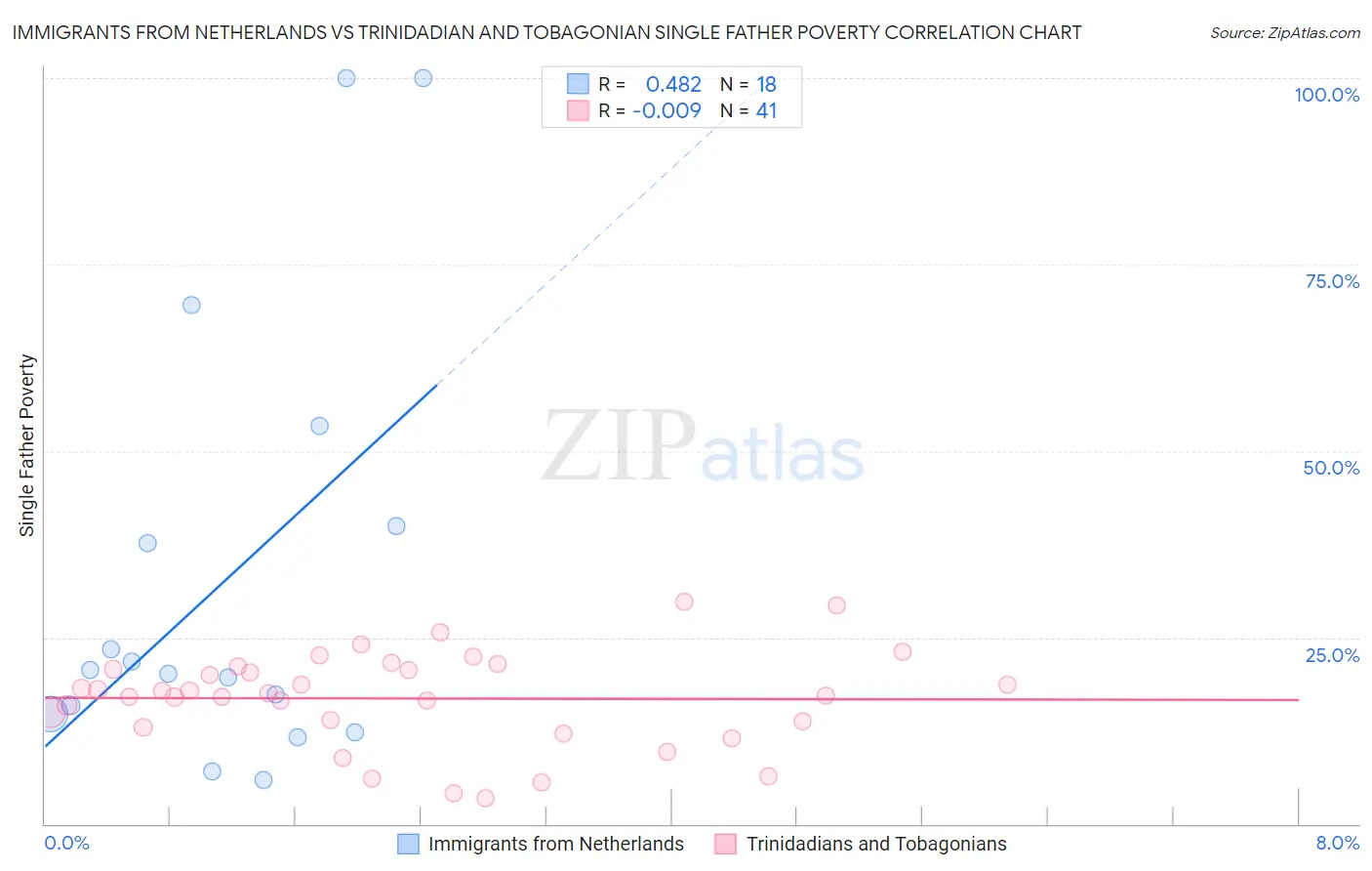 Immigrants from Netherlands vs Trinidadian and Tobagonian Single Father Poverty
