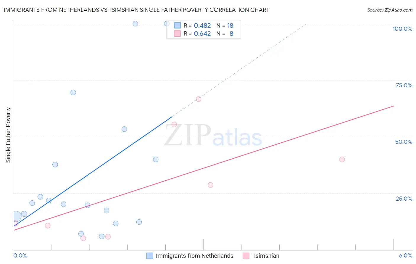 Immigrants from Netherlands vs Tsimshian Single Father Poverty