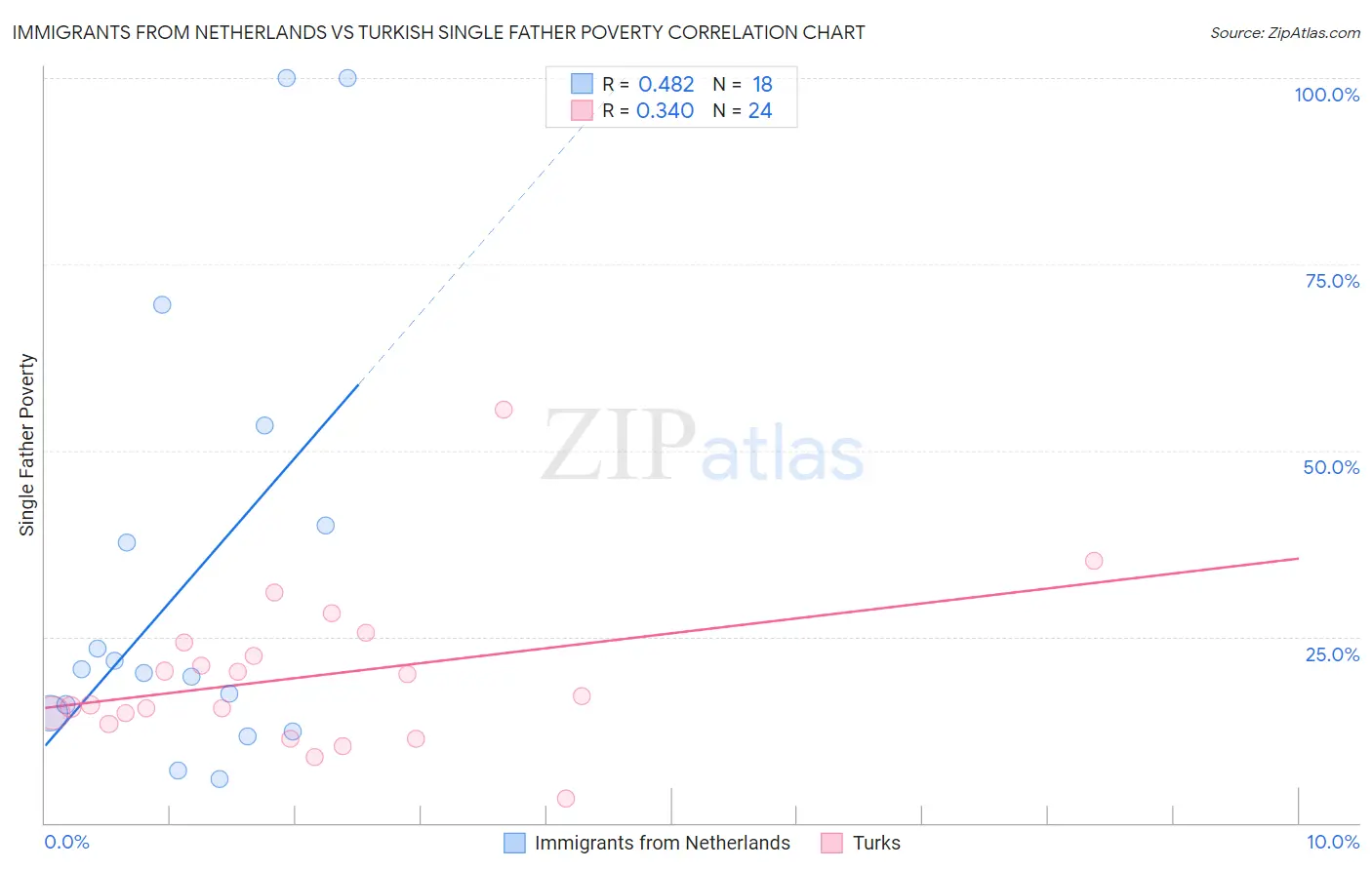 Immigrants from Netherlands vs Turkish Single Father Poverty