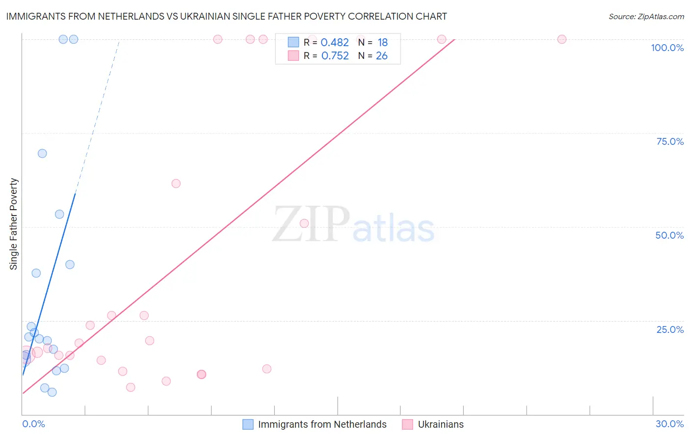 Immigrants from Netherlands vs Ukrainian Single Father Poverty