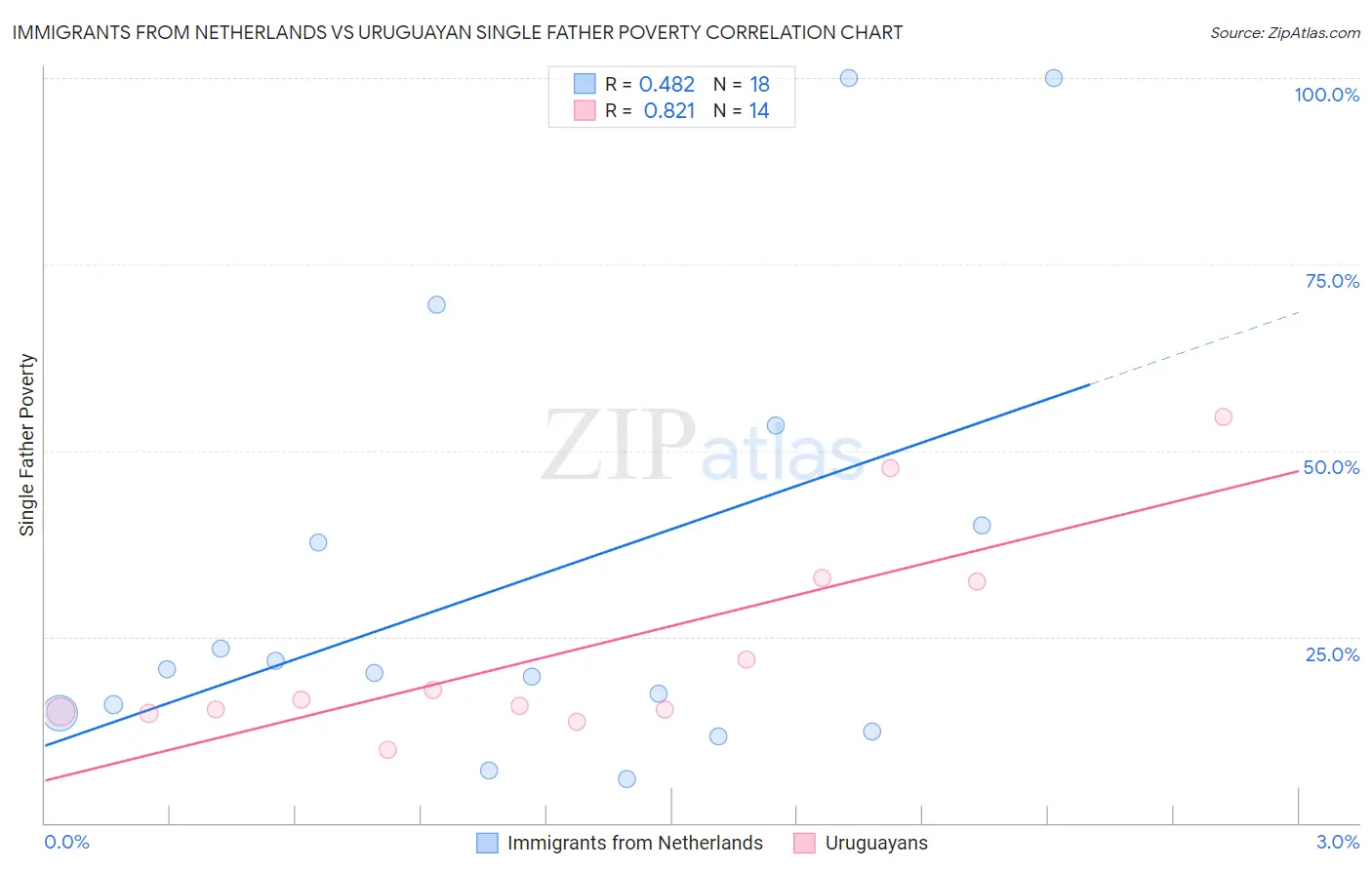 Immigrants from Netherlands vs Uruguayan Single Father Poverty