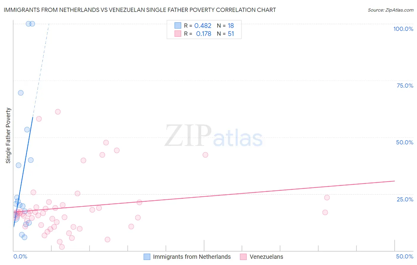 Immigrants from Netherlands vs Venezuelan Single Father Poverty