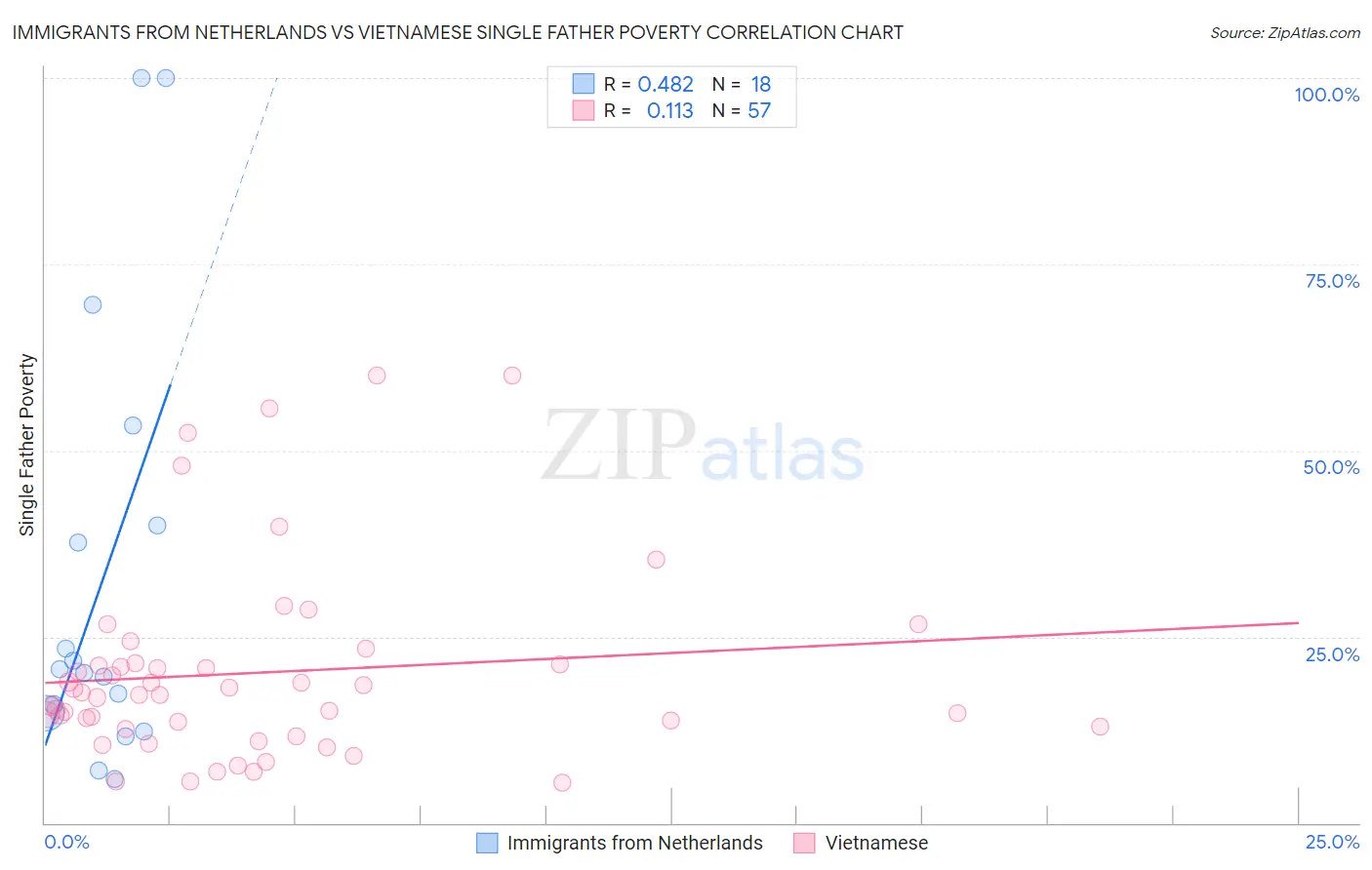 Immigrants from Netherlands vs Vietnamese Single Father Poverty