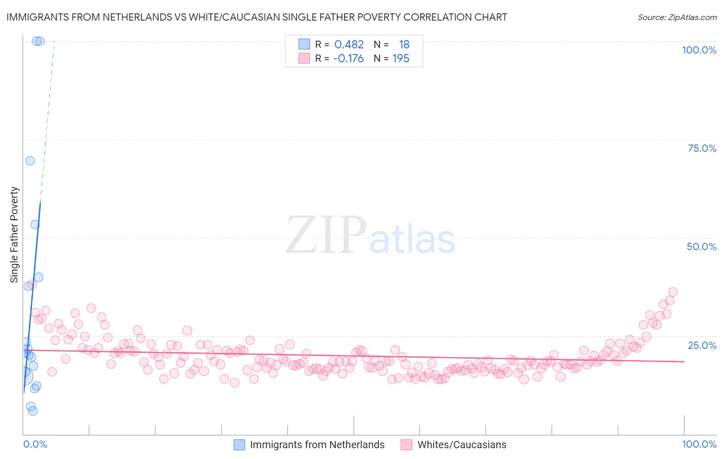 Immigrants from Netherlands vs White/Caucasian Single Father Poverty