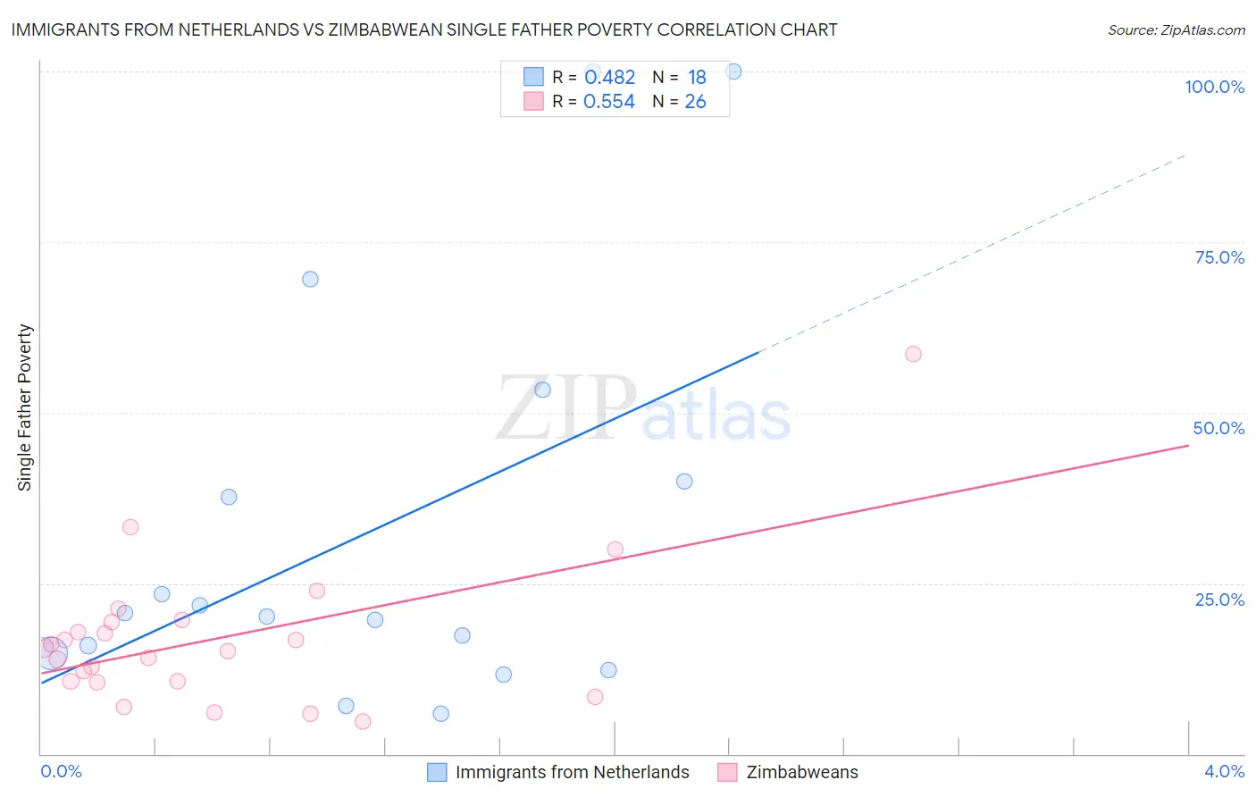 Immigrants from Netherlands vs Zimbabwean Single Father Poverty