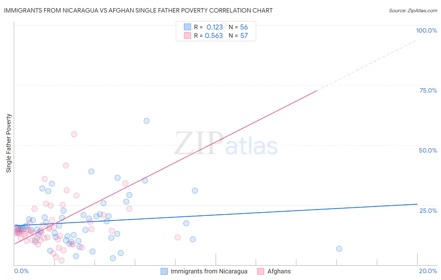 Immigrants from Nicaragua vs Afghan Single Father Poverty