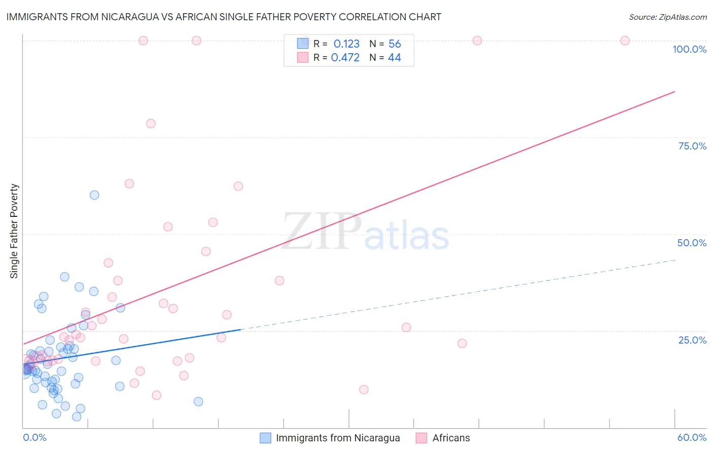 Immigrants from Nicaragua vs African Single Father Poverty
