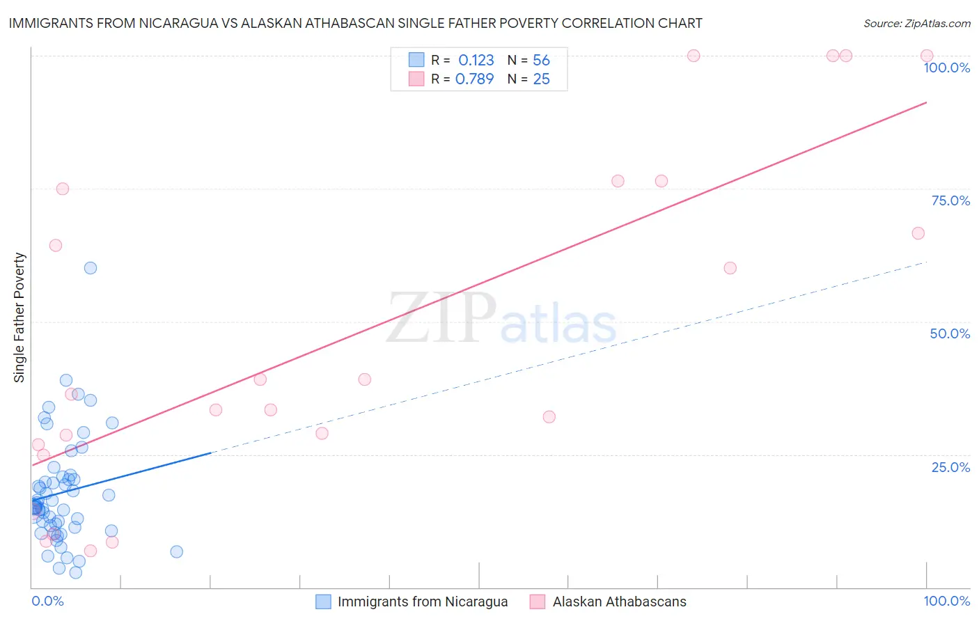 Immigrants from Nicaragua vs Alaskan Athabascan Single Father Poverty