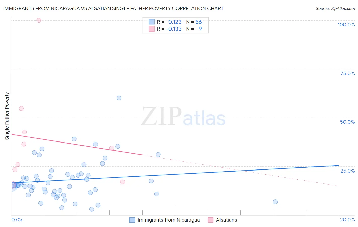 Immigrants from Nicaragua vs Alsatian Single Father Poverty