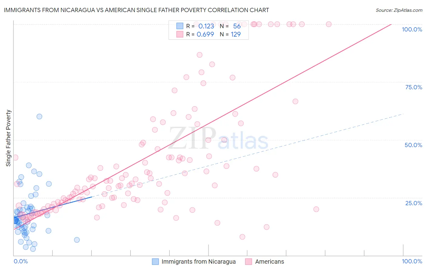 Immigrants from Nicaragua vs American Single Father Poverty