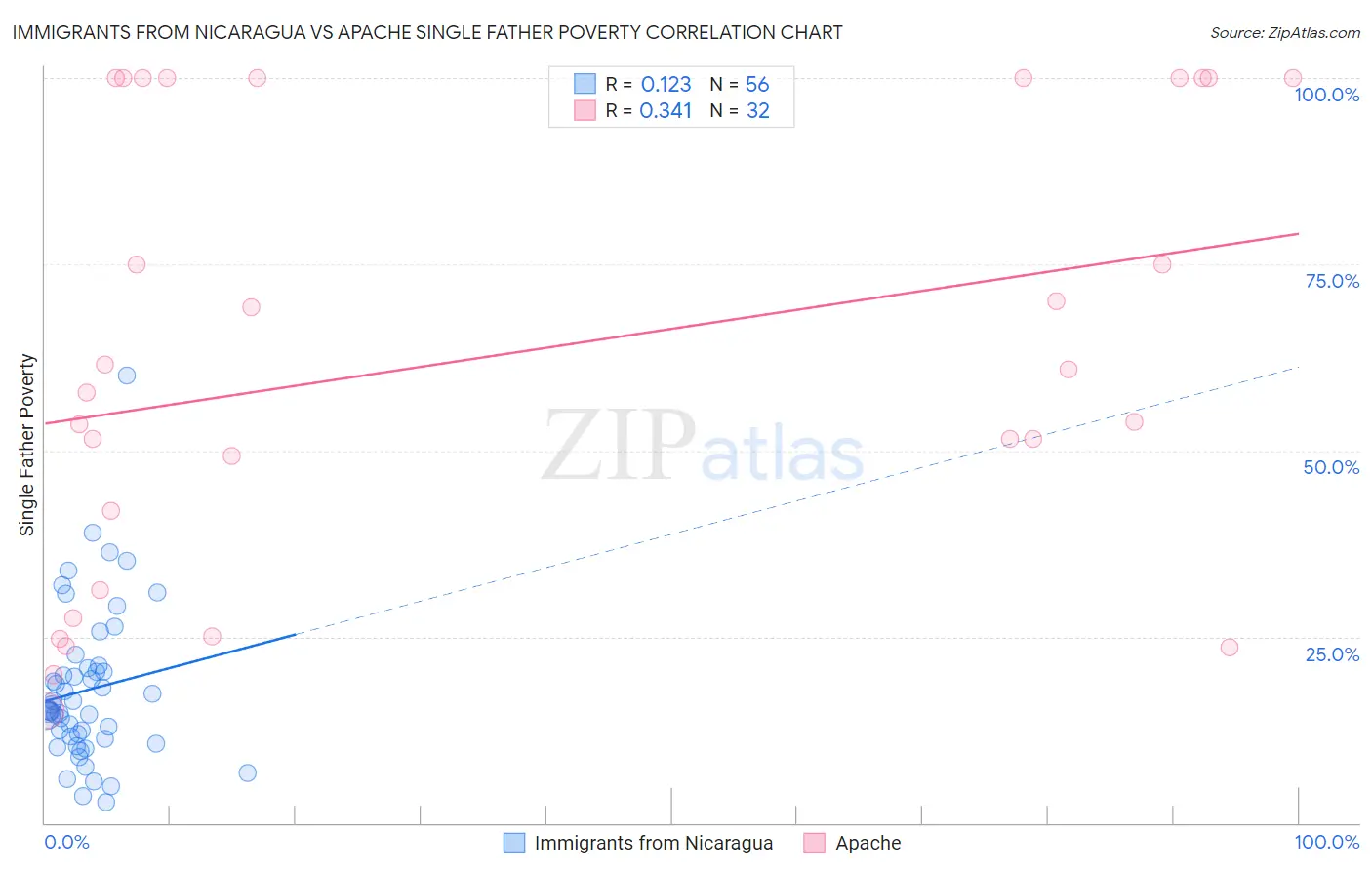 Immigrants from Nicaragua vs Apache Single Father Poverty