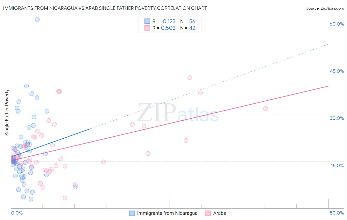 Immigrants from Nicaragua vs Arab Single Father Poverty