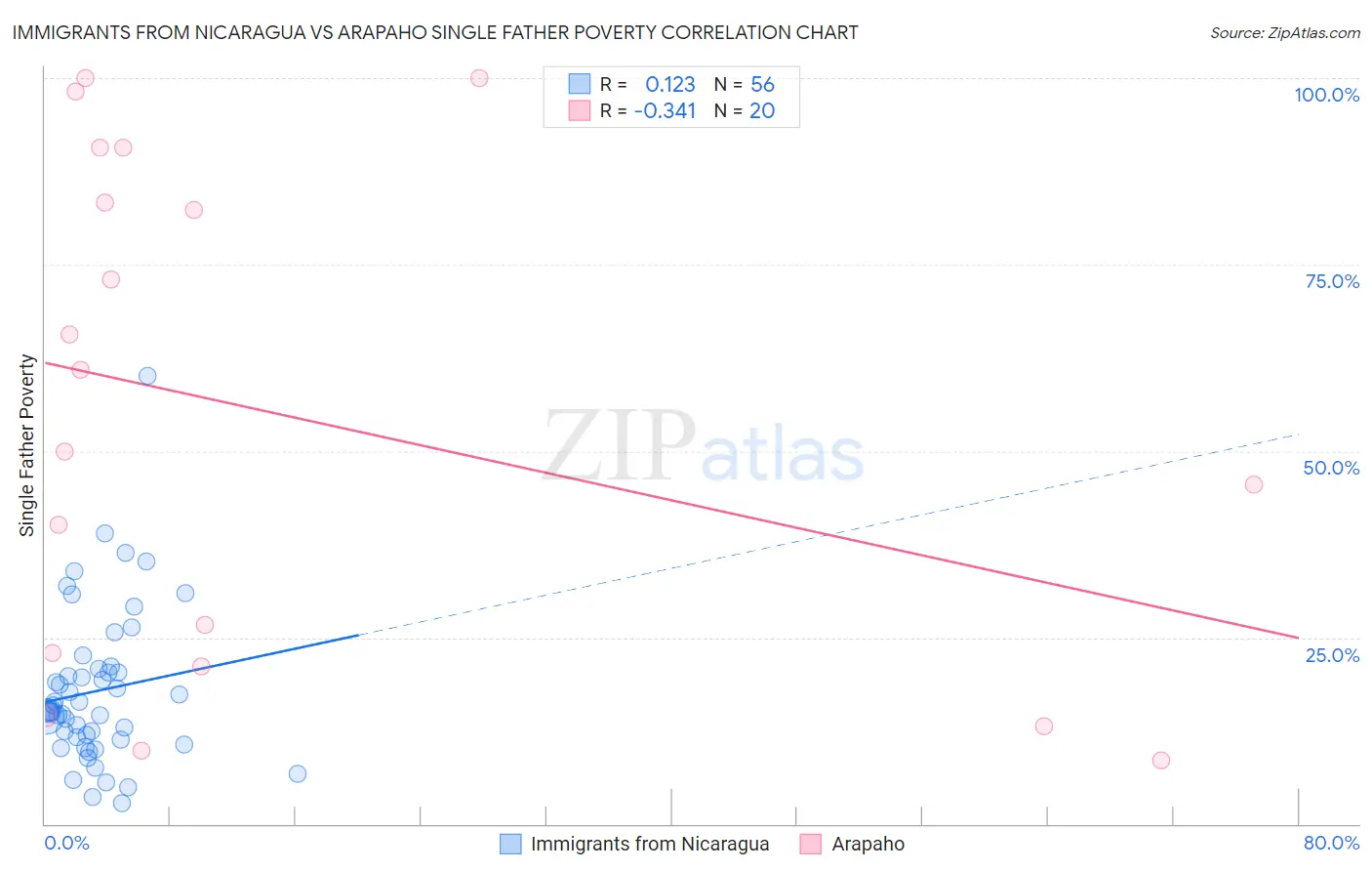 Immigrants from Nicaragua vs Arapaho Single Father Poverty