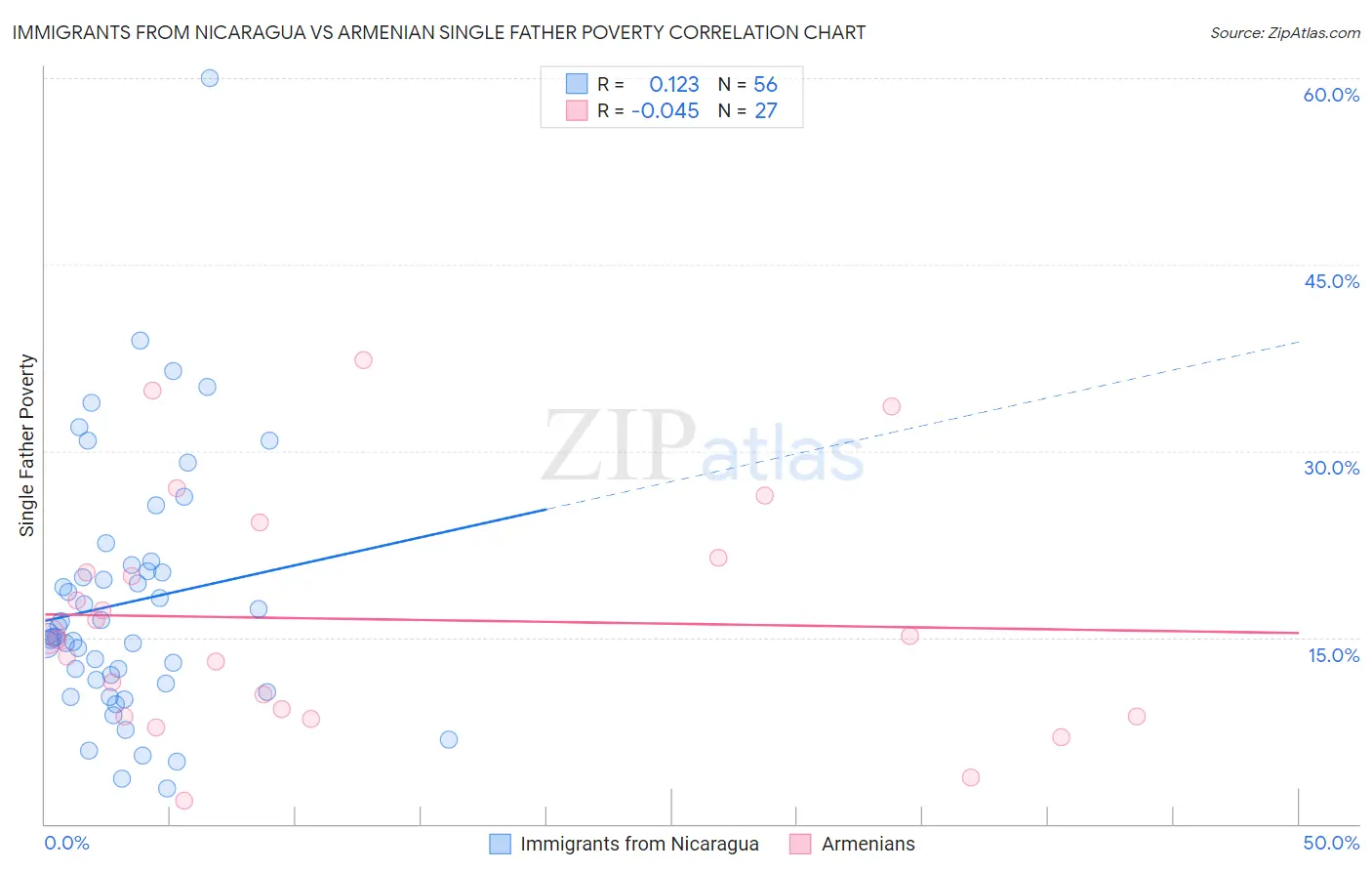 Immigrants from Nicaragua vs Armenian Single Father Poverty