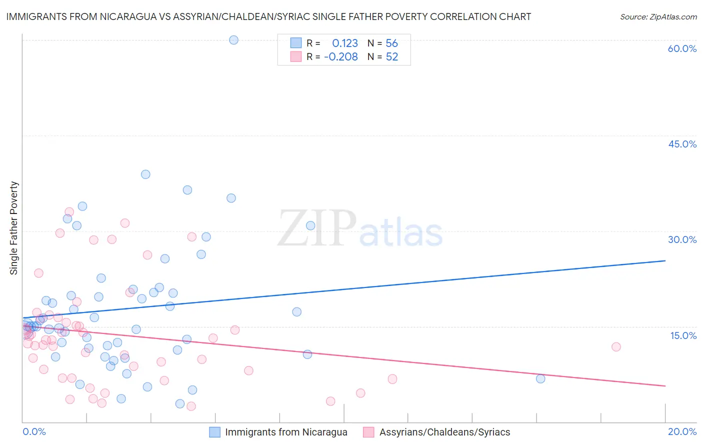Immigrants from Nicaragua vs Assyrian/Chaldean/Syriac Single Father Poverty