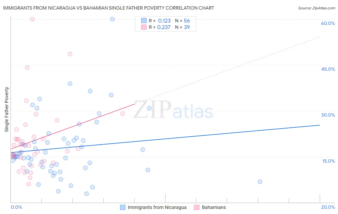 Immigrants from Nicaragua vs Bahamian Single Father Poverty